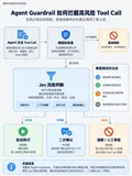 Jev 进入 Agent Guardrail：高风险 Tool Call 该怎么测？