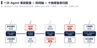 AI Agent 事故复盘的十维度归因写法：从指令完整性到执行完整性，每维都产出一条可回归用例
