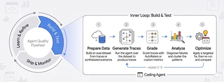 Google公开Agent Quality Flywheel：为什么改Prompt的模型不能同时当裁判？