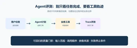 只测最终答案已经不够了：Agent Regression Testing到底在回归什么？