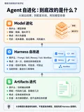 Agent 自进化：从评测、记忆到 Skill 更新，工程闭环怎么搭