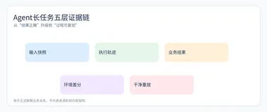 深度拆解OpenAI Agents API：任务跑得越久，测试为什么越不能只看最终答案？