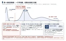 平均延迟达标，最慢那一批没人记