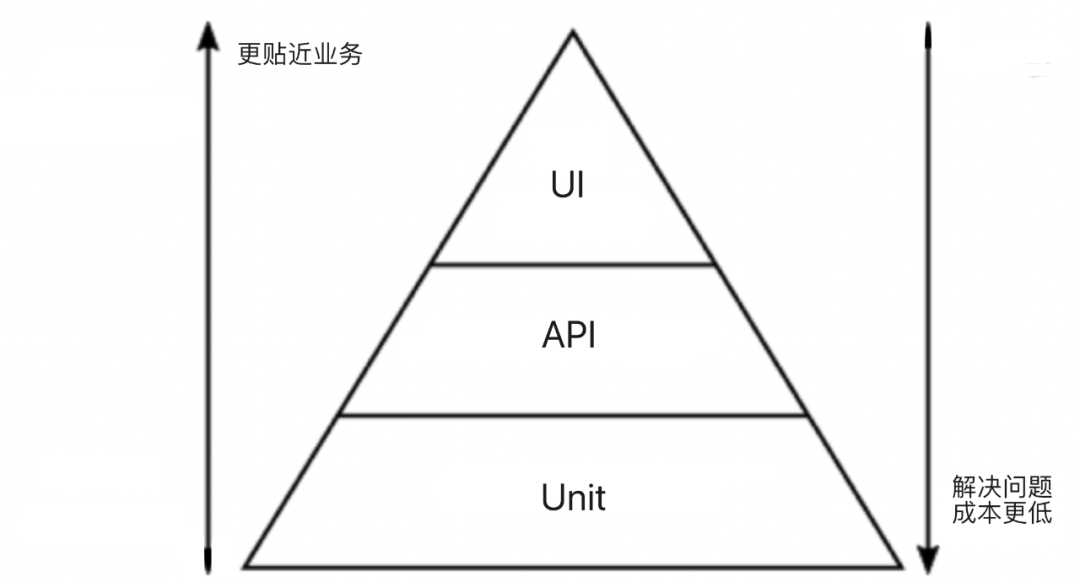 技术分享 | 做为测试，那些不得不掌握的测试技术体系