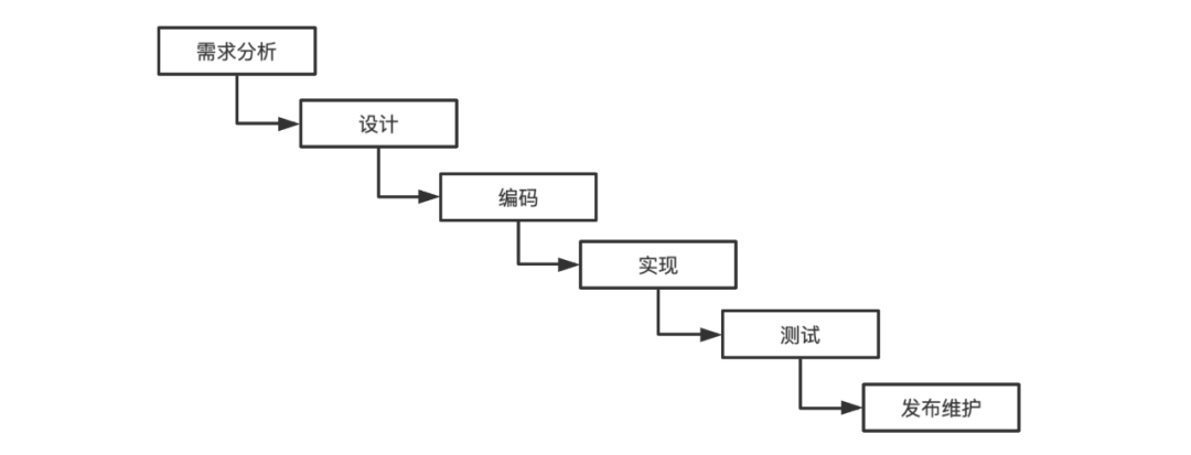 技术分享 | 想测试入门就必须要懂的软件开发流程