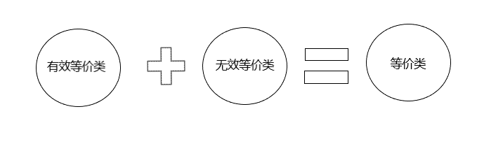 技术分享 | 黑盒测试方法论—等价类