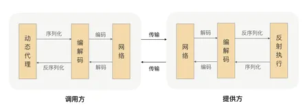  01丨核心原理：能否画张图解释下 RPC 的通信流程