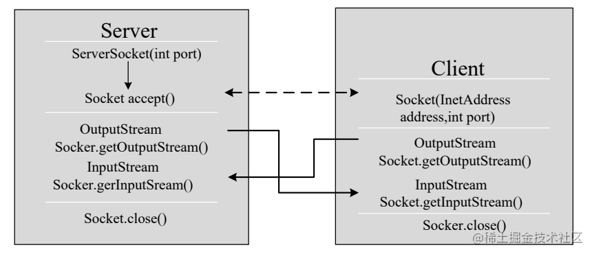 Java-TCP网络编程