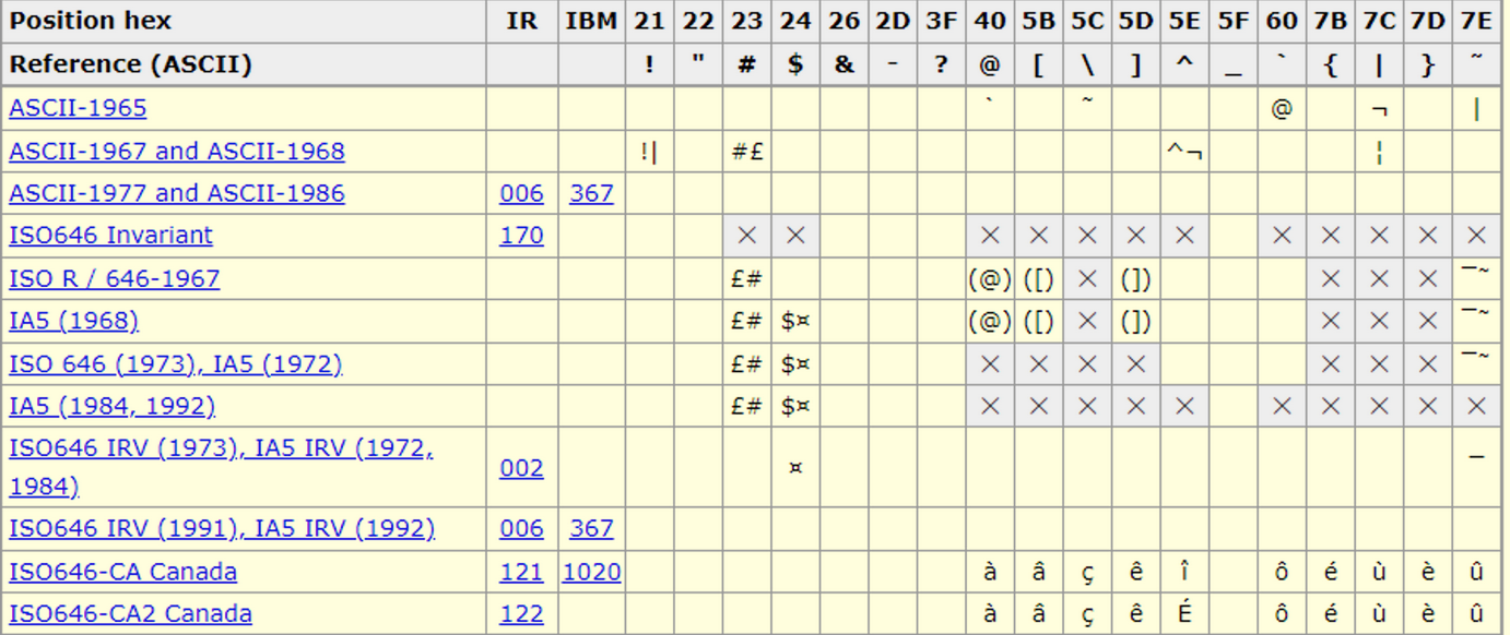 [oeasy]python0112_扩展ascii_Extended_ascii_法文字符 