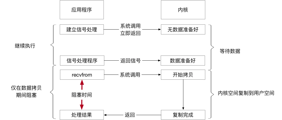 信号驱动.png | center | 747x319