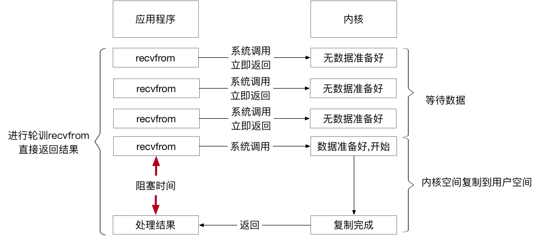 非阻塞 IO.png | center | 747x322