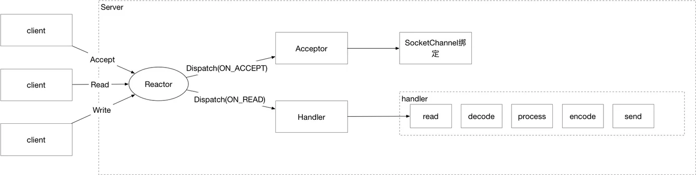 Reactor 单线程.png | center | 747x188