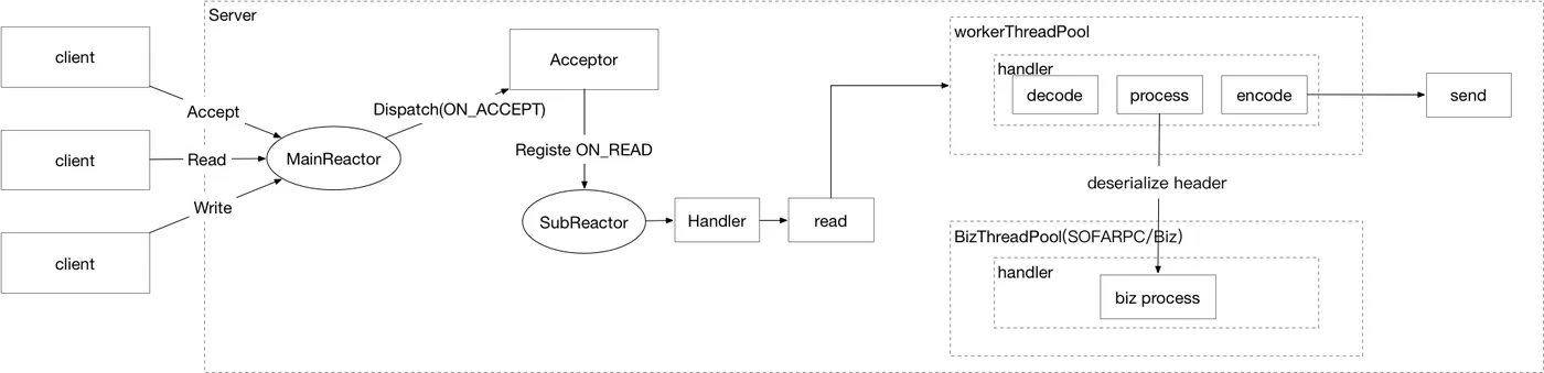 SOFARPC 线程.png | center | 747x181