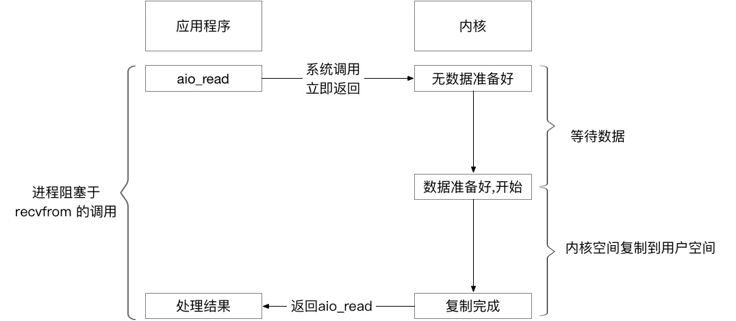 异步 IO.png | center | 747x326