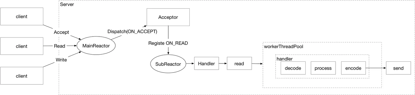 Reactor 主从.png | center | 747x172