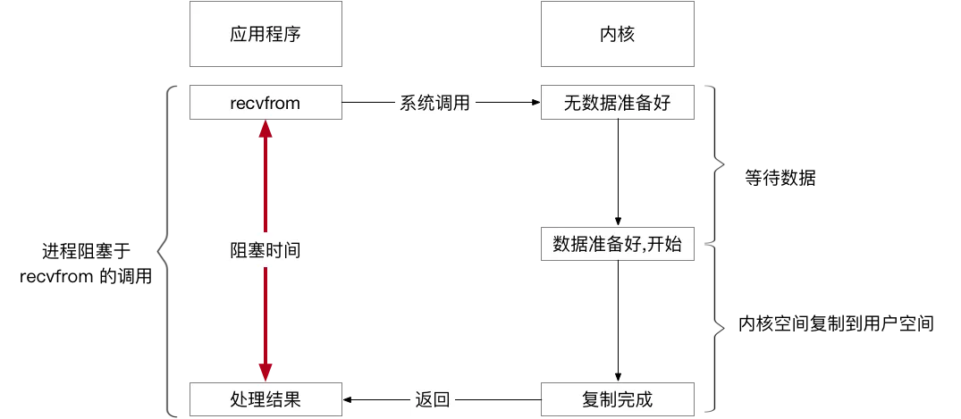 阻塞 IO.png | center | 747x326