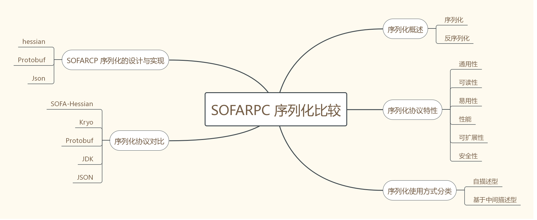 【剖析 | SOFARPC 框架】系列之SOFARPC序列化比较