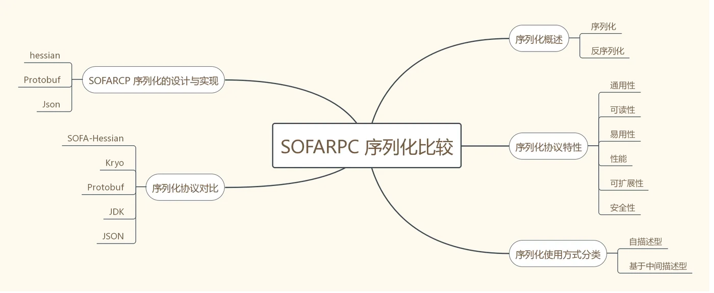 SOFARPC 序列化比较.png | center | 827x339