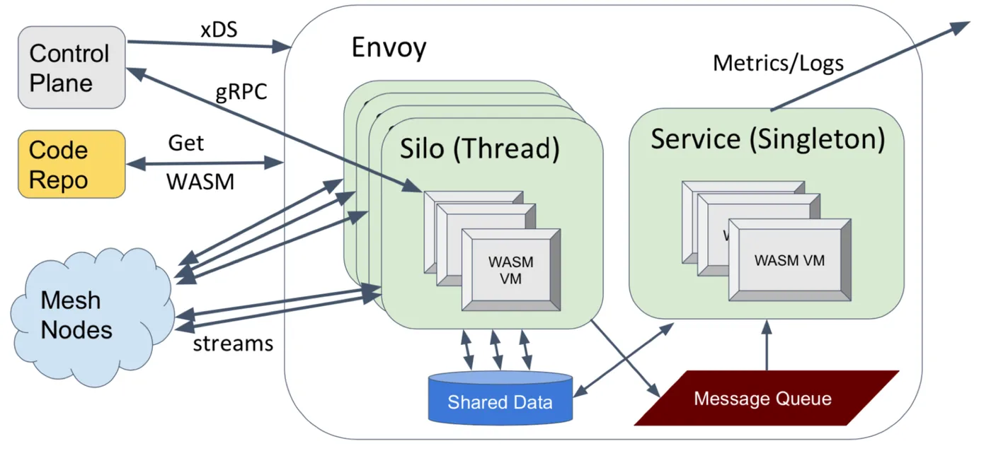 envoy-wasm-architect