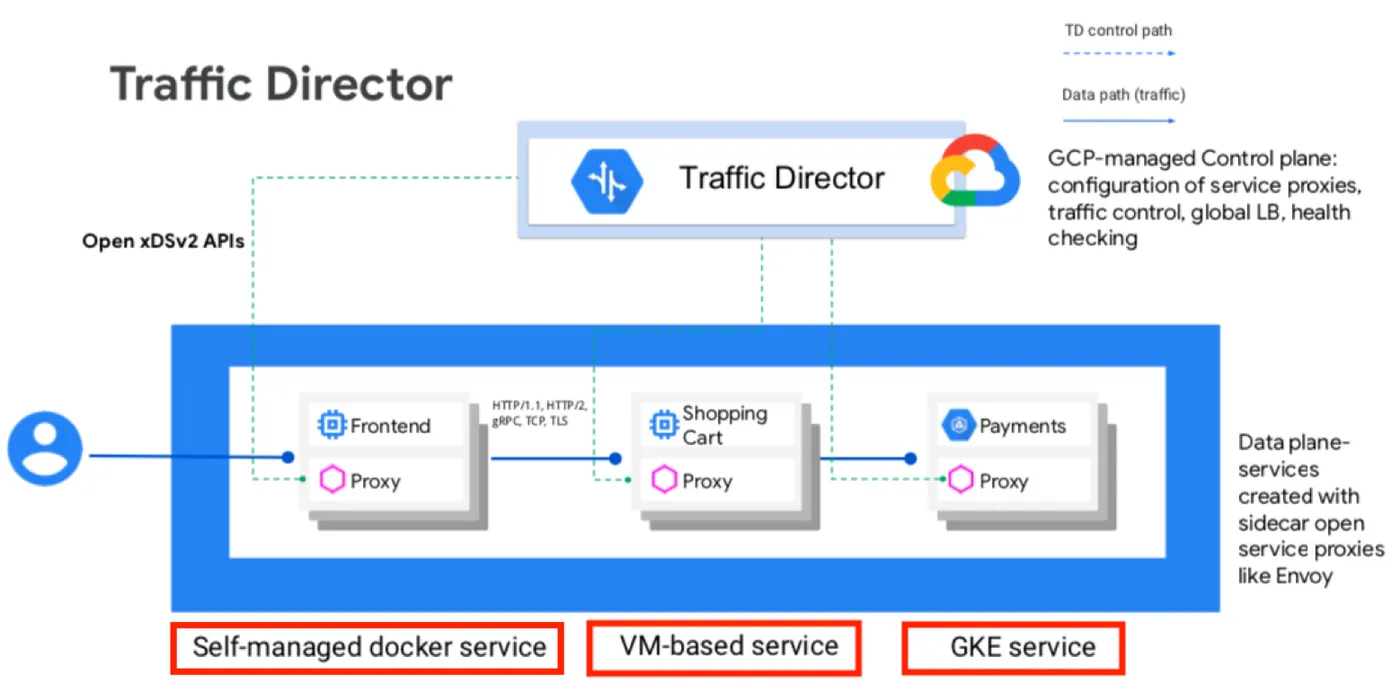 google-traffic-director-choose