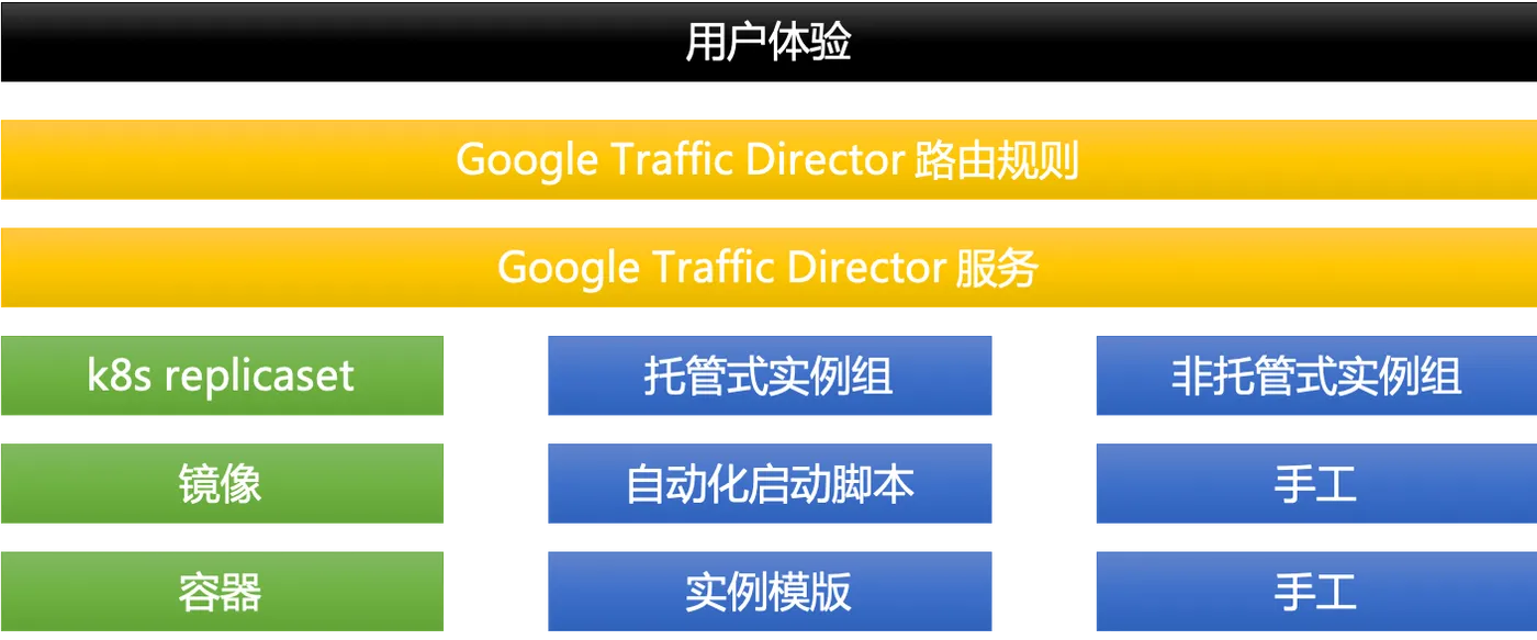 traffic-director-vm-improve