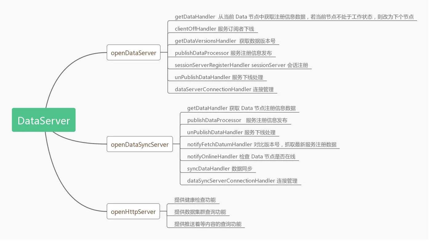 图 3 各 Handler 作用