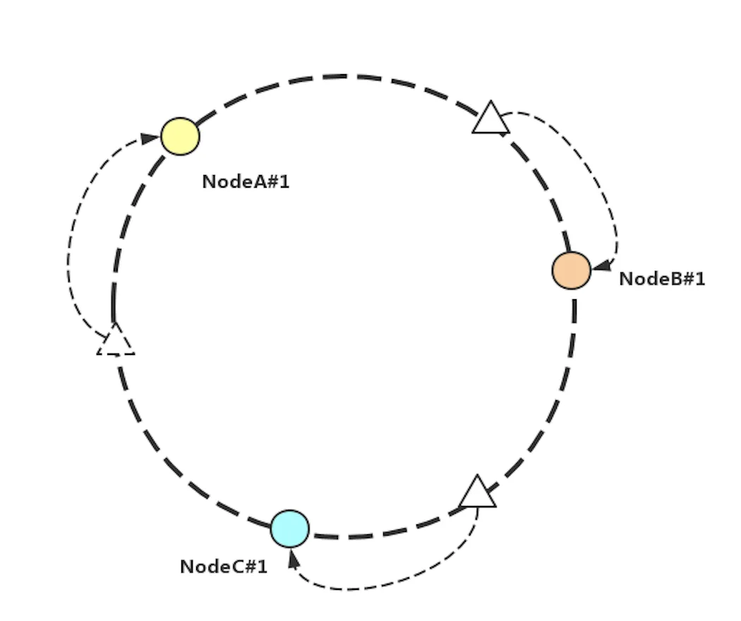 图 8 一致性 Hash 算法