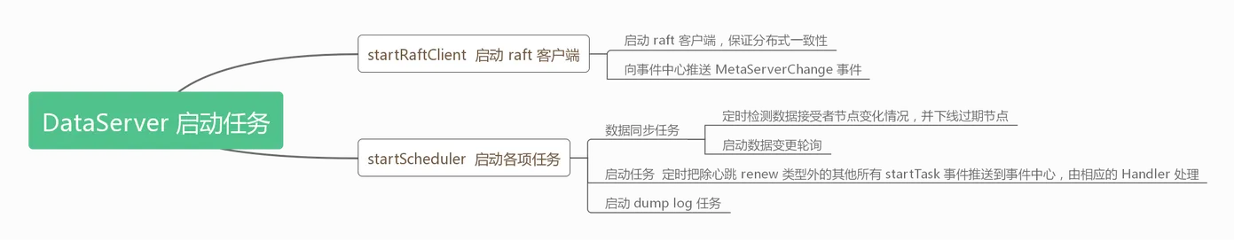 图 4 DataServer 各项启动任务