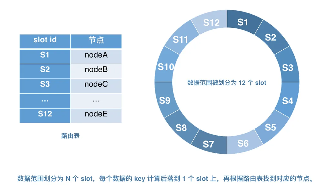 图 13 预分片机制