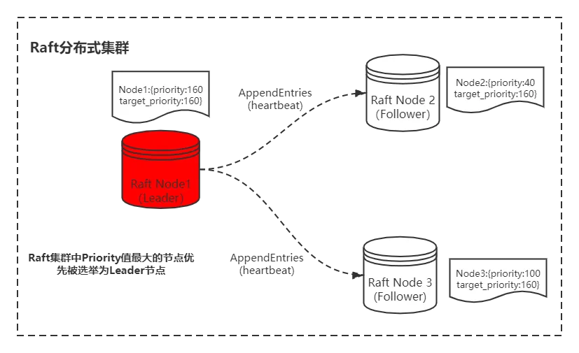 02 Raft_Semi_Priority_Leader_Election_Phase1