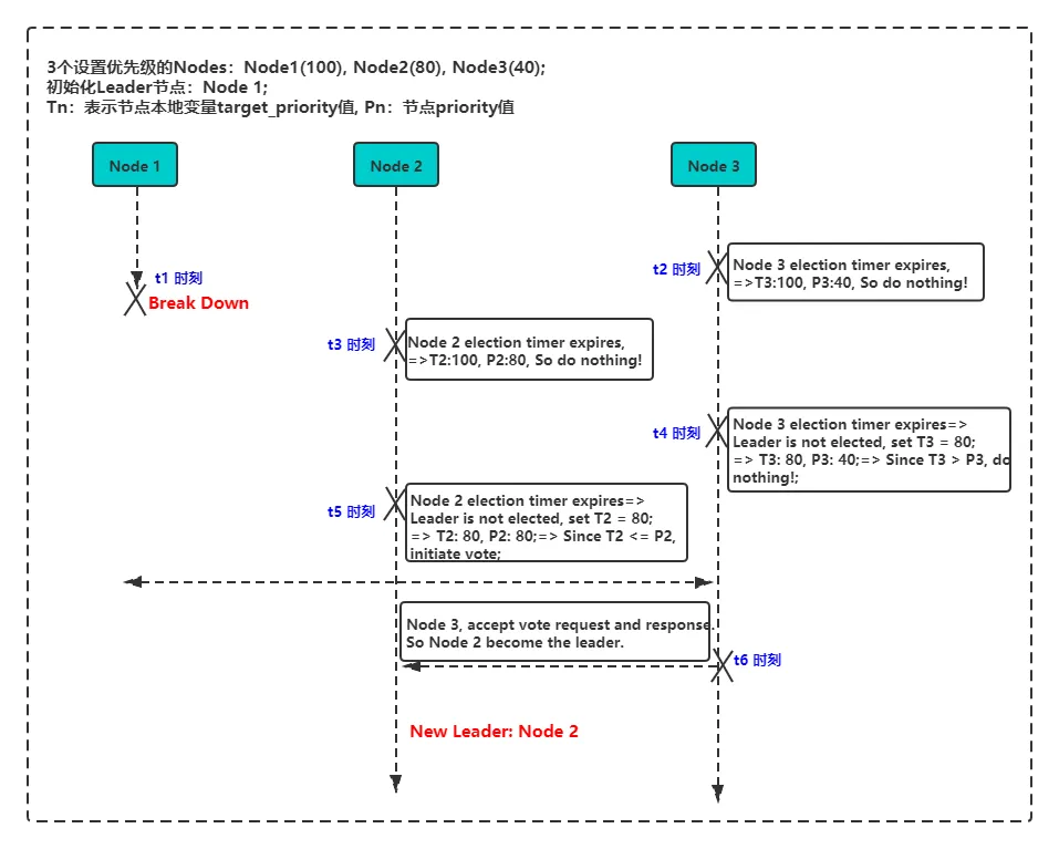 03 SOFAJRaft_decayTargetPriority_when_brokedown_3