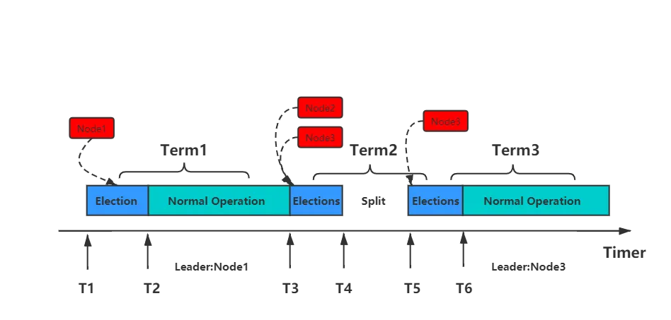 01 Raft_Random_TimeOut_Election_Launch.png