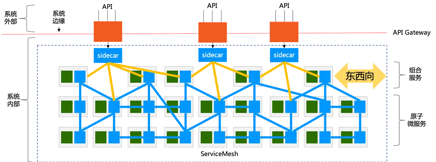 api-gateway-access-service-via-sidecar.png