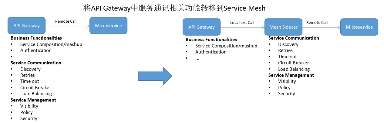 api-gateway-with-service-mesh.png