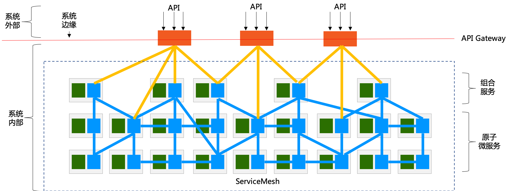 Service Mesh 和 API Gateway 关系深度探讨