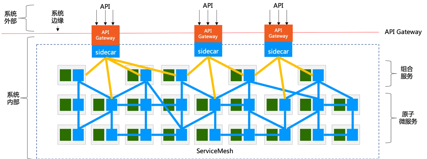 api-gateway-based-on-sidecar.png