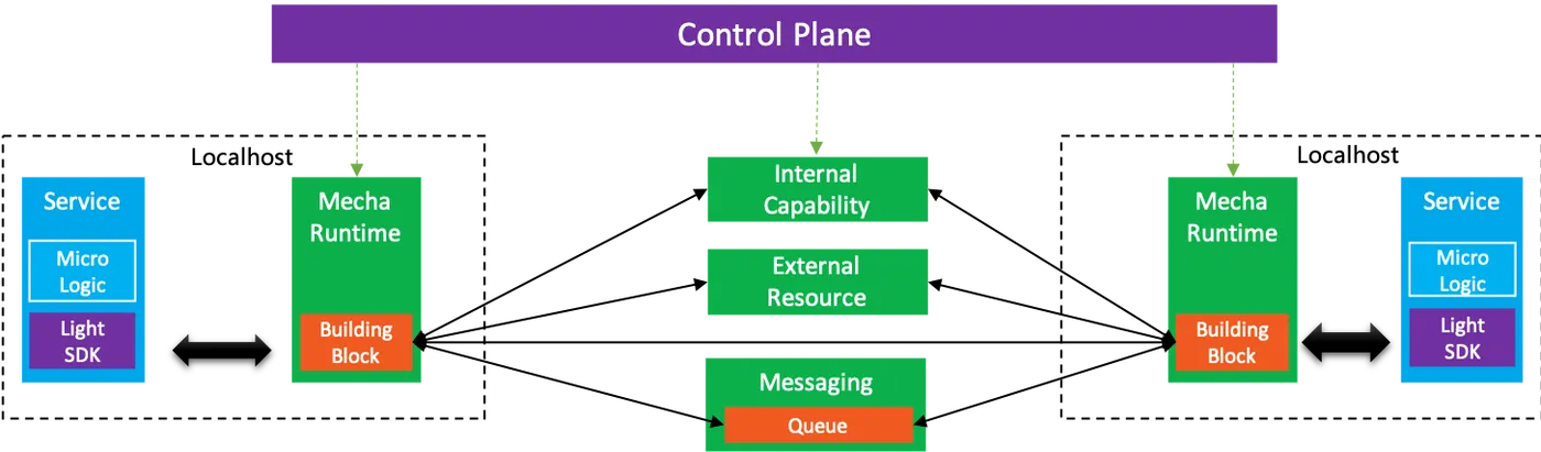 mecha-implementation