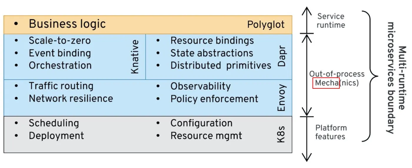 multi-runtime-microservices