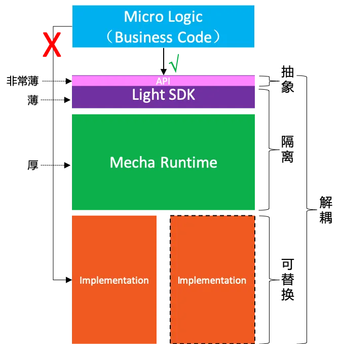 mecha-core