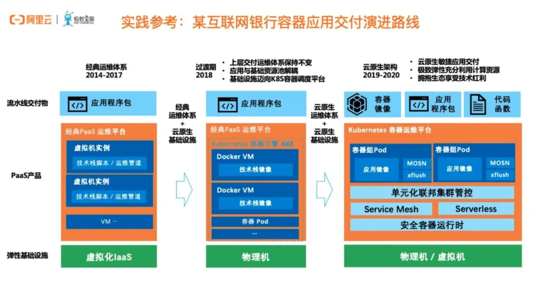 实践参考：某互联网银行容器应用交付演进路线