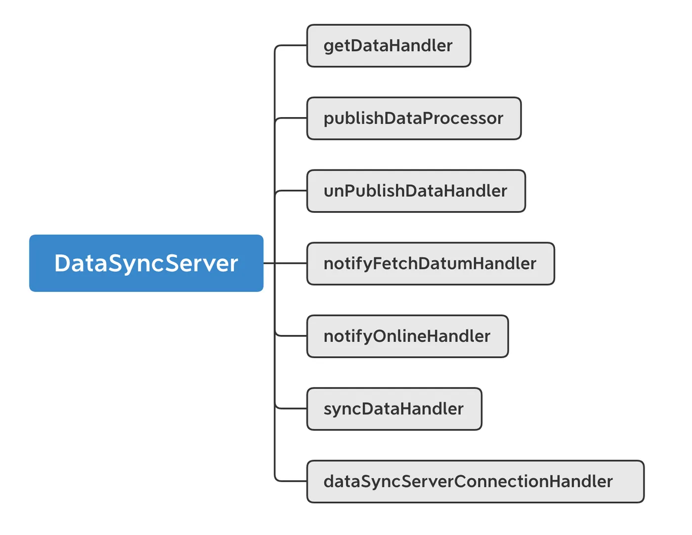 图5 DayaSyncServer 注册的 Handler