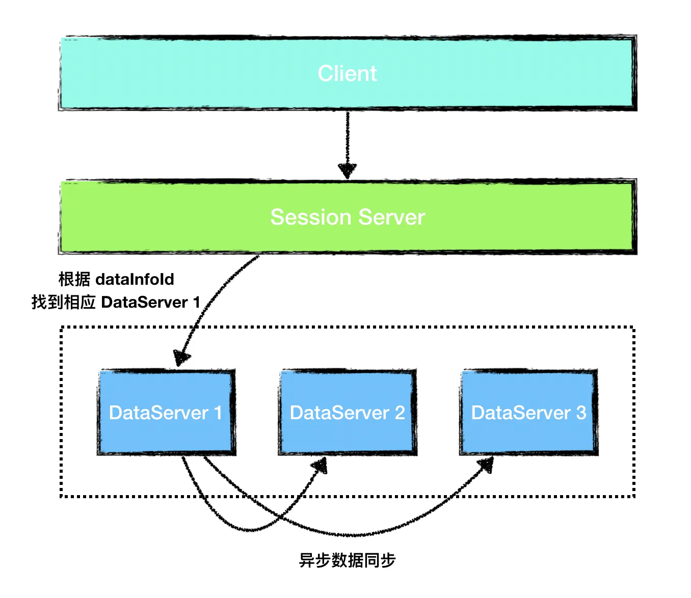 图6 DataServer 之间进行异步数据同步