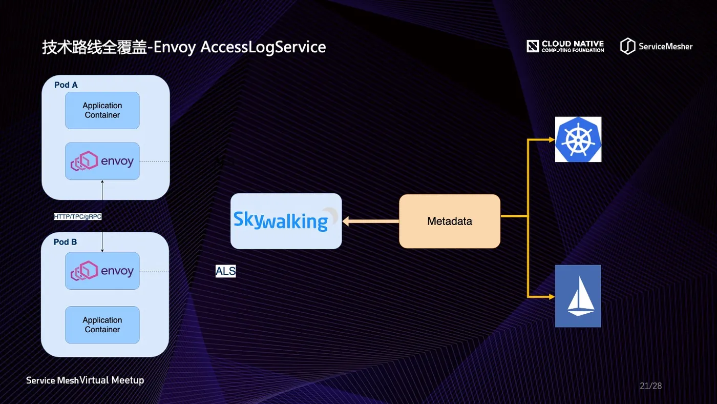技术路线全覆盖-Envoy