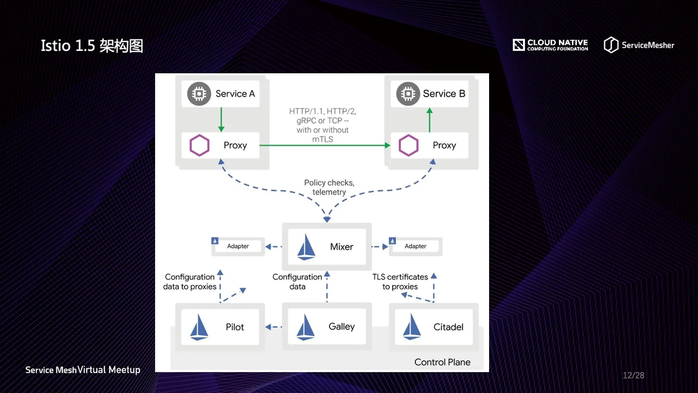 Istio1.5 的架构图