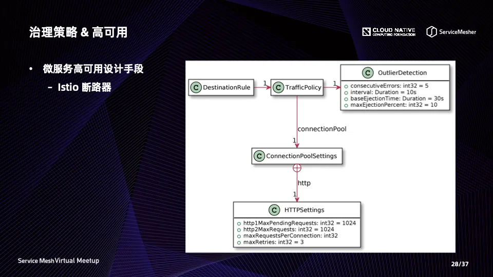 Istio 断路器