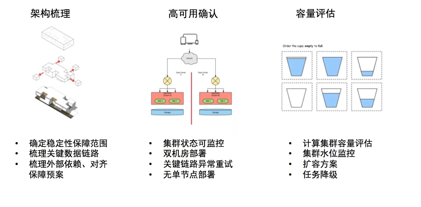 大促保障