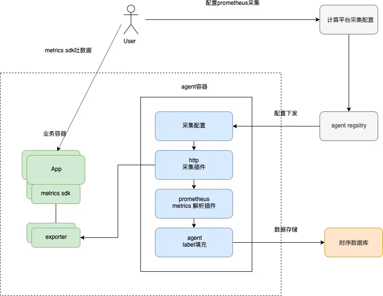 基于社区原生 Prometheus 采集方案在蚂蚁金服监控场景下落地