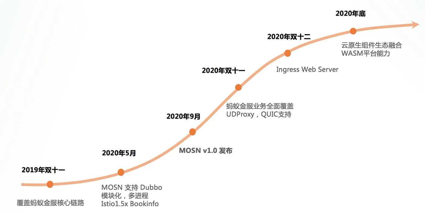 MOSN 整体规划