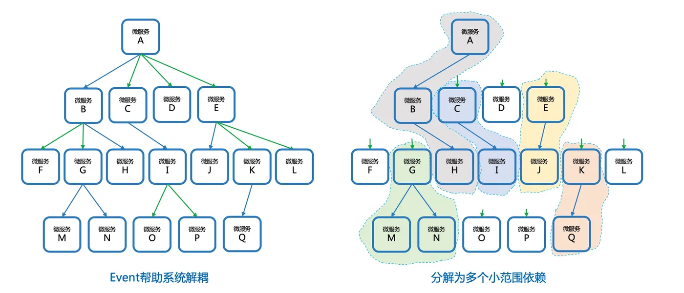 event-decouple-system