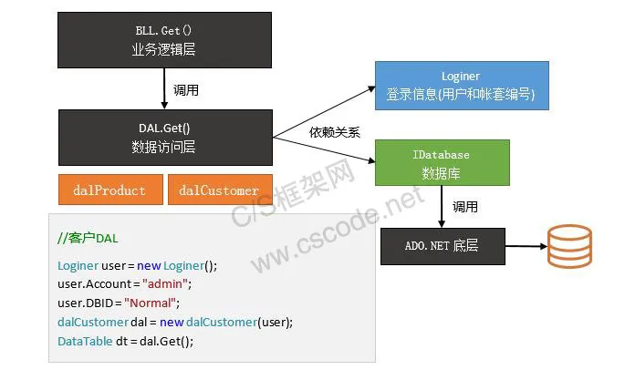 C/S系统开发框架旗舰版V5.0-数据访问层流程图